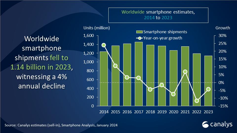 Global smartphone market declined just 4% in 2023 amid signs of stabilization
